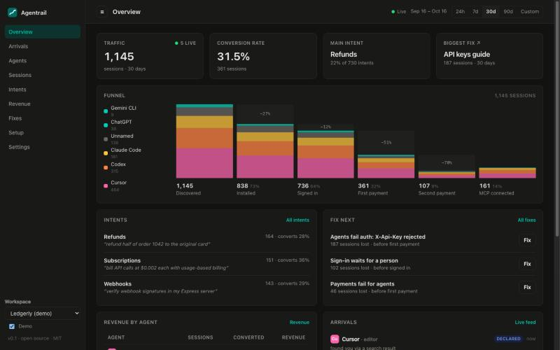 The OpenScope dashboard: agent traffic, conversion, main intent, biggest fix and a funnel by agent
